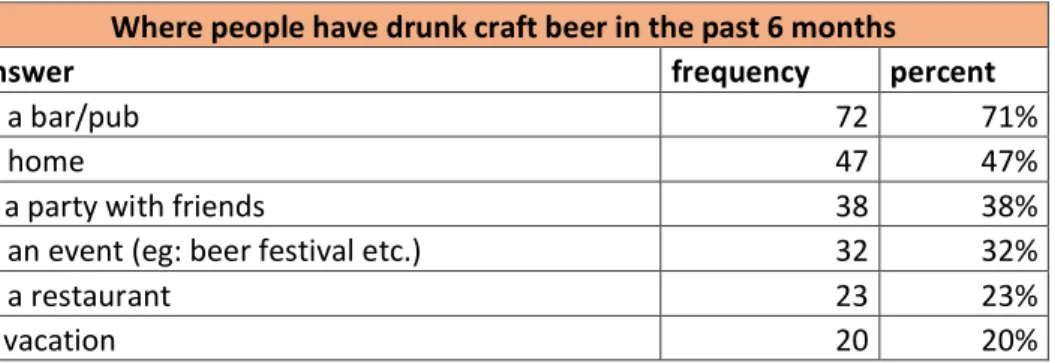 Table 6 - Where people drink craft beer? 