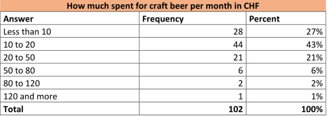 Table 9 - Amount spent by consumer per month 