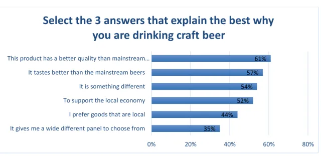 Figure 2 - Why people drink craft beer answer 