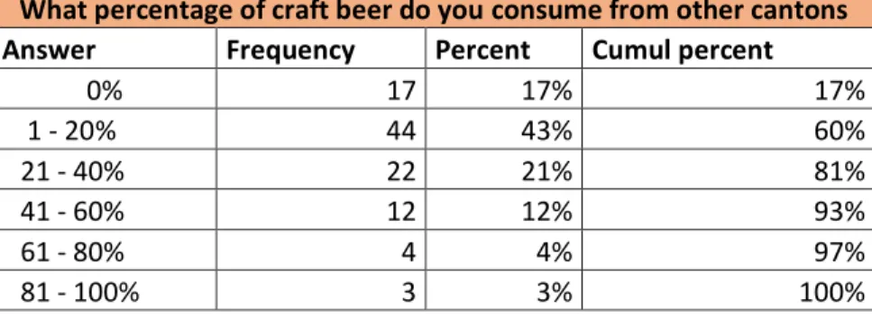Table 12 - Consumption of craft beers from other cantons 