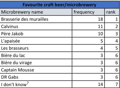 Table 15 - Favourite craft beer/microbrewery analysis 