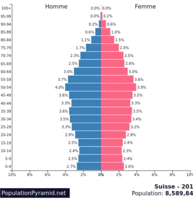 Figure 2: Swiss population by age in 2019 