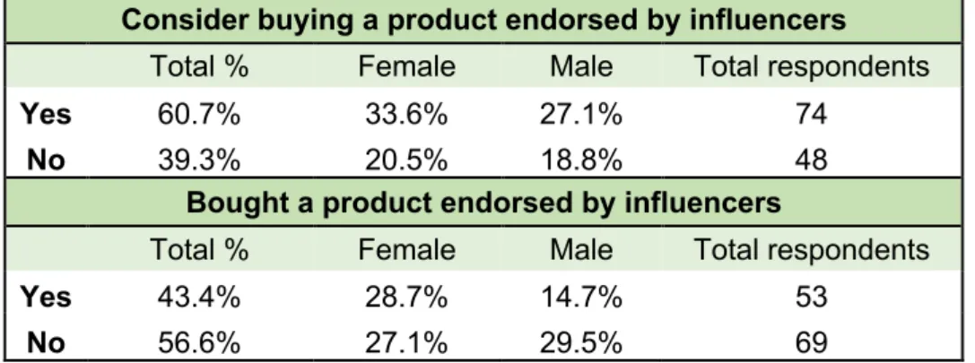 Table 5: Respondents consider buying &amp; bought a product endorsed by influencers 