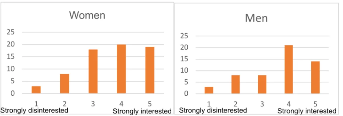Figure 11: Respondents interest in luxury items by gender 