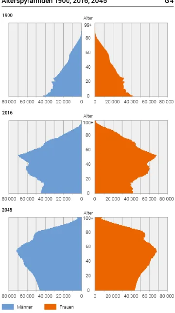 Abbildung 1: Alterspyramiden 1900, 2016, 2045 nach BFS (2018b, 3) 