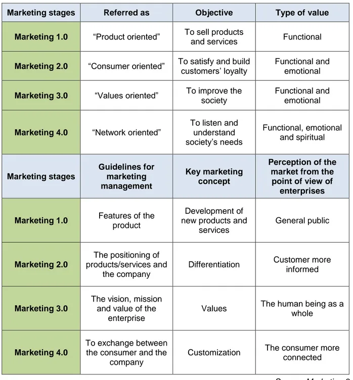 Table 1: Marketing stages 