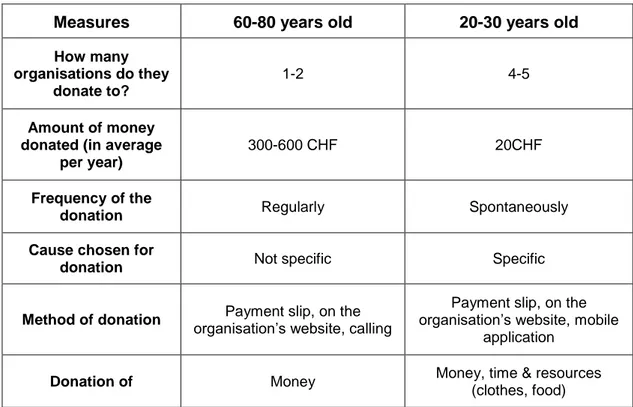 Table 2: Donors age range and specificities 