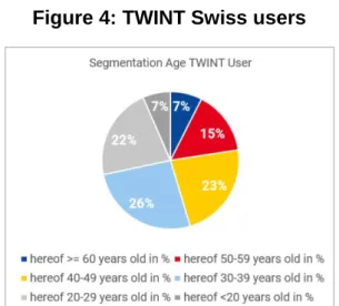 Figure 4: TWINT Swiss users 