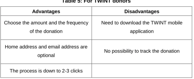 Table 5: For TWINT donors 