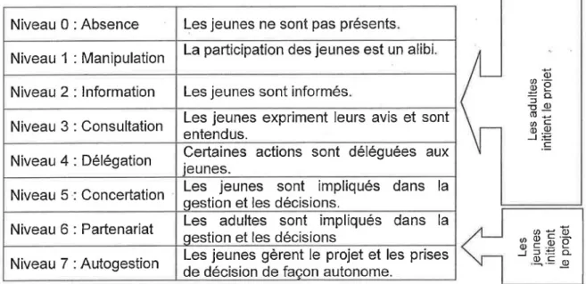 Figure 15: Échelle de participation des jeunes, Yuri Tironi (TIRONI, 2015) 