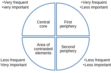 Figure 2 - Central Core Theory Analysis frequeny importance 
