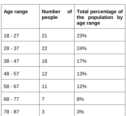 Table 1 - Quantity of respondents by age categories 