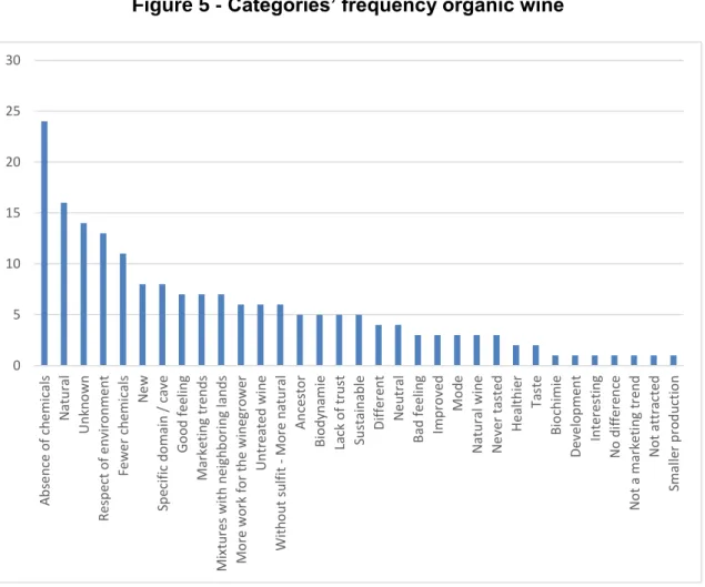 Figure 5 - Categories’ frequency organic wine 