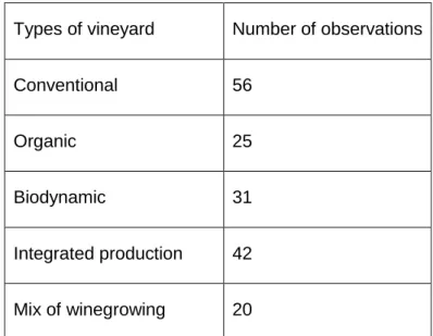 Table 4 - Number of observations by types of vineyard 