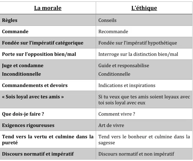 Tableau 1 : Différences moralitiques et déontologiques, Carfantan 