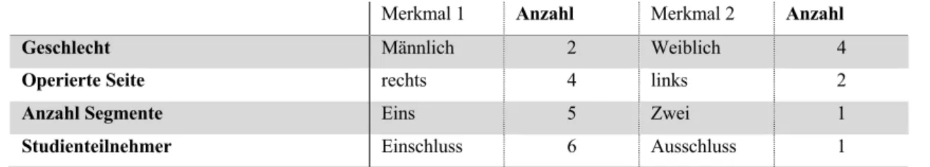 Tabelle 1: Beschreibende Statistik 1 