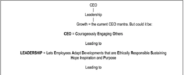 Figure 2 - Success through new Leadership 