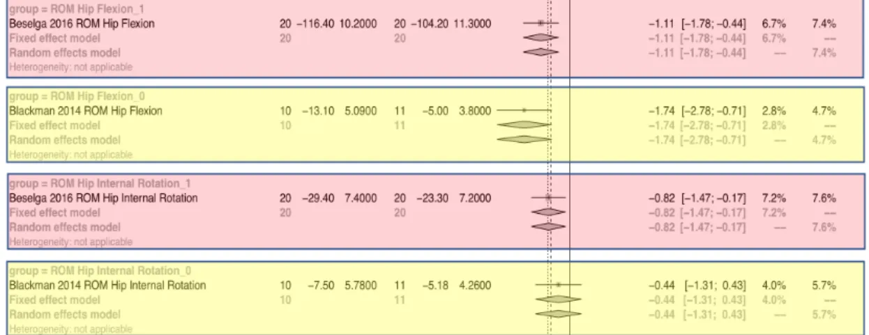 Abbildung  5:  detaillierte  Sensitivitätsanalyse  der  Studien  Beselga  2016  und  Blackman  2014  (ROM=Range of Motion; 1 und rot=hohes Bias Risiko; 0 und gelb=tiefes Bias Risiko) 