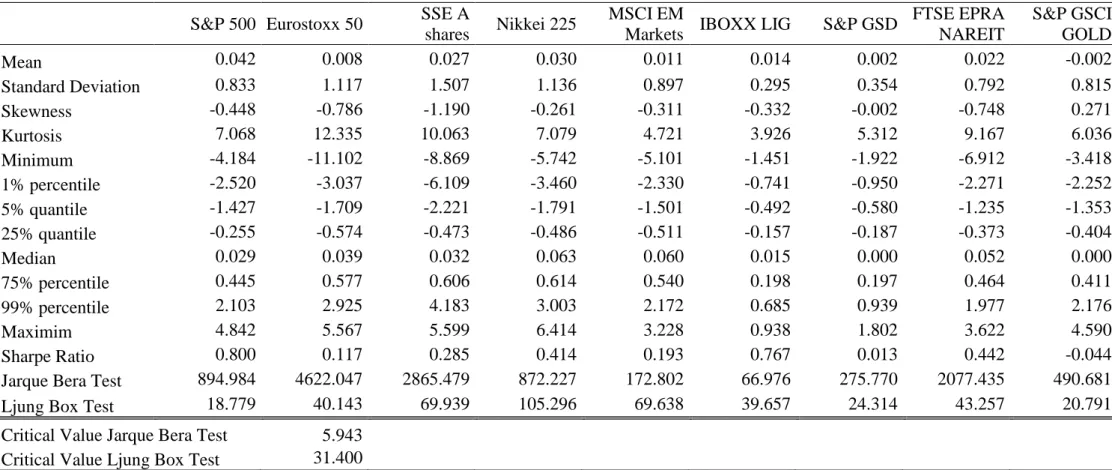 Table 1:  Descriptive statistics of traditional assets. 