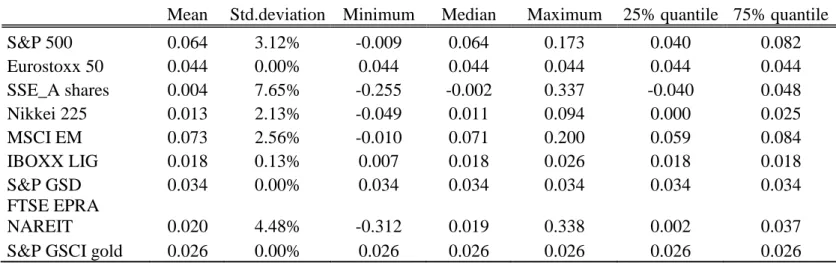Table 5: DCC statistics for traditional assets against Ripple 