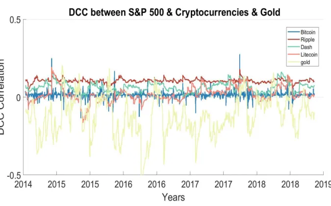Figure 2 : Dynamic conditional correlation plot of S&amp;P 500 against cryptocurrencies and gold