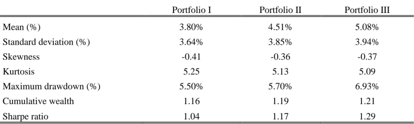 Table 9: Minimum conditional value at risk strategy 