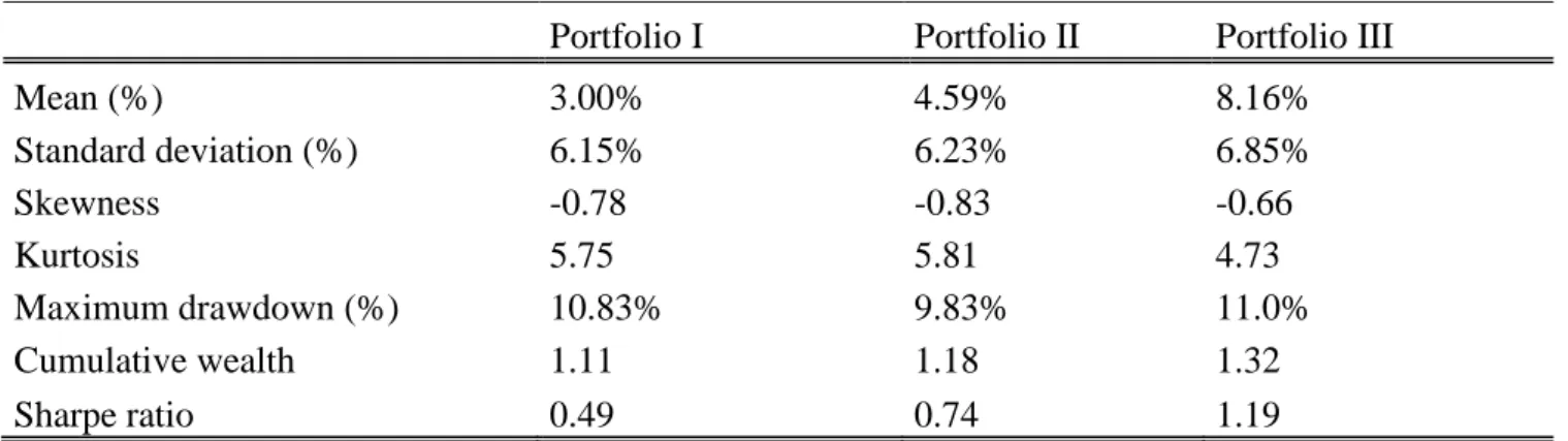 Table 15:  Maximum diversification strategy 