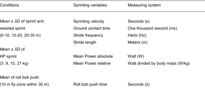 Table 3 displays the measuring system used for calculating the sprinting variables. The data  used for this study was described by the sprinting variables and horizontal performance