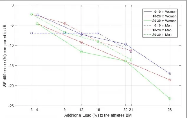 Figure 10.  Representation of percentage (%) difference in ground contact time (GCT) to unloaded (UL) sprint, with added  external load (%) to the female and males’ body mass (BM) during a 30 m sprint