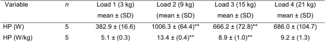 Table  6  and  7  display  the  mean  HP  with  additional  loads  of  3,  9,  15  and  21  kg