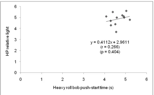 Figure 11.  Correlation between horizontal power (HP) relative with 3 kg external weight and the heavy roll bob push-start  time of female and male athletes