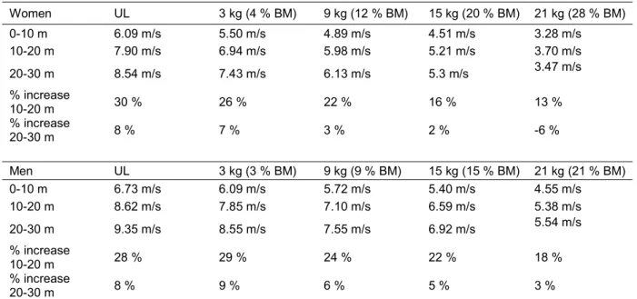 Table 10 demonstrates the increase between the sprinting sections over the 30 m sprint