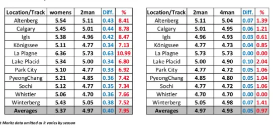 Figure 3. World leading standards of track record data (Woolley, 2019). 