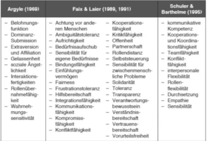 Abbildung 3. Ausgewählte Kataloge sozialer Kompetenzen  (Argyle, 1969; Fax  &amp; Laier, 1989, 1991; Schuler  &amp;  Bar-thelme, 1995, S
