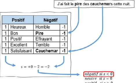 Figure  1 : Analyse des sentiments basée sur des règles 