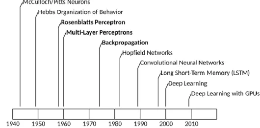 Figure  2 : Chronologie des réseaux de neurones 