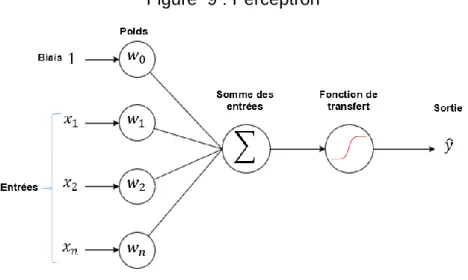 Figure  9 : Perceptron 