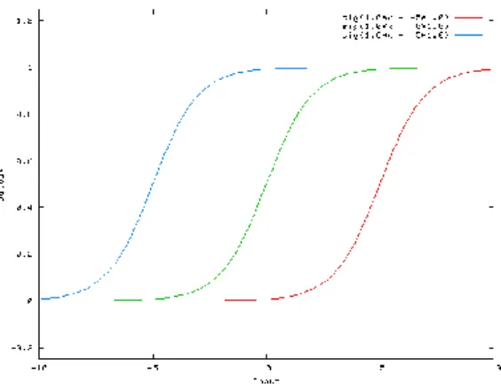 Figure  11 : Impact d’une modification du poids du biais 