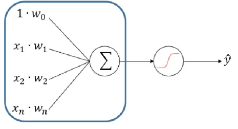 Figure  12 : Calcul de la somme des produits des entrées et poids 