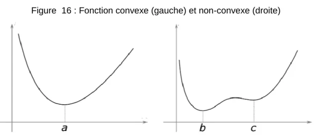 Figure  16 : Fonction convexe (gauche) et non-convexe (droite)