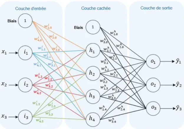 Figure  18 : Réseau de neurones à trois couches 