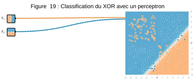 Figure  19 : Classification du XOR avec un perceptron