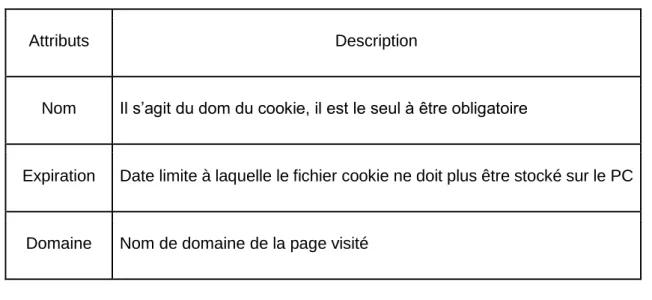 Tableau 2 : Structure d’un cookie 