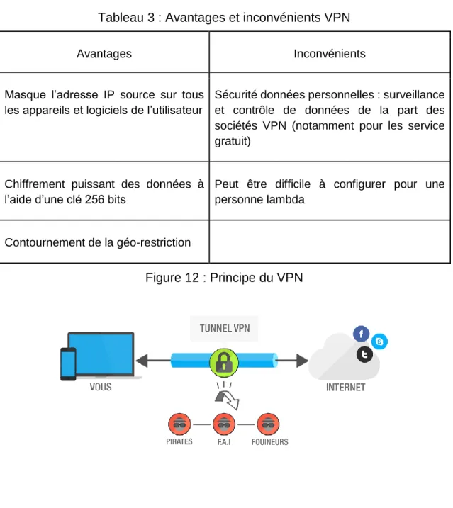 Tableau 3 : Avantages et inconvénients VPN 