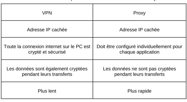 Tableau 4 : Principales différences entre VPN et Proxy 