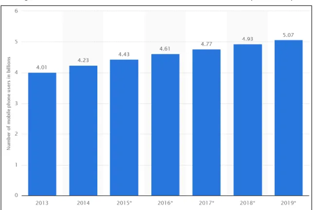 Figure 2 : Nombre d’utilisateurs mobiles entre 2013 et 2019 (en billions) 