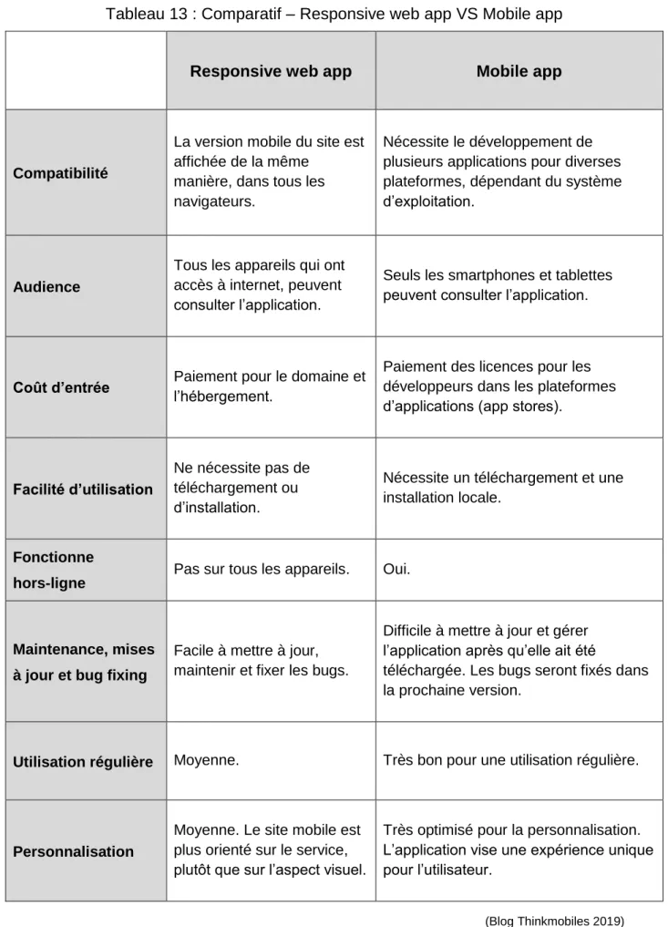 Tableau 13 : Comparatif – Responsive web app VS Mobile app 