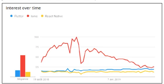 Figure 3 : Courbe des tendances d’intérêt pour les Frameworks Front end  