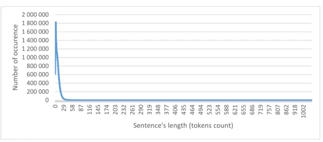 Figure 3 : Nombre d’occurrences pour chaque longueur de phrase avec filtrage  (POS tagging et les sections intéressantes) sur 301104 fichiers 