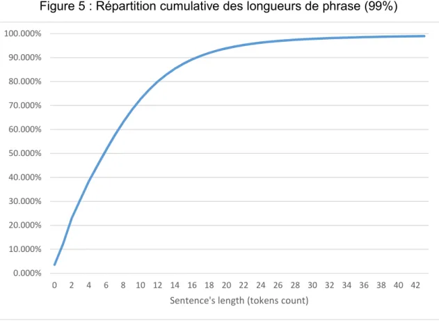 Figure 5 : Répartition cumulative des longueurs de phrase (99%)  